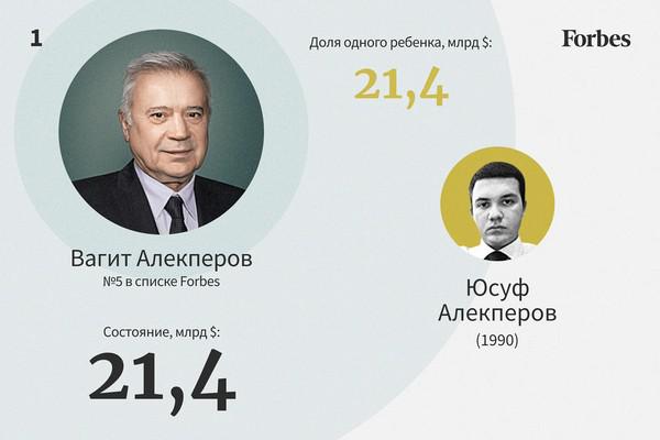 Самые богатые наследники России — 2022.