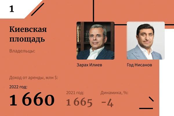 Короли российской недвижимости — 2023 (рейтинг Forbes).